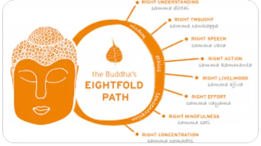 Noble Eightfold Path Buddhism
