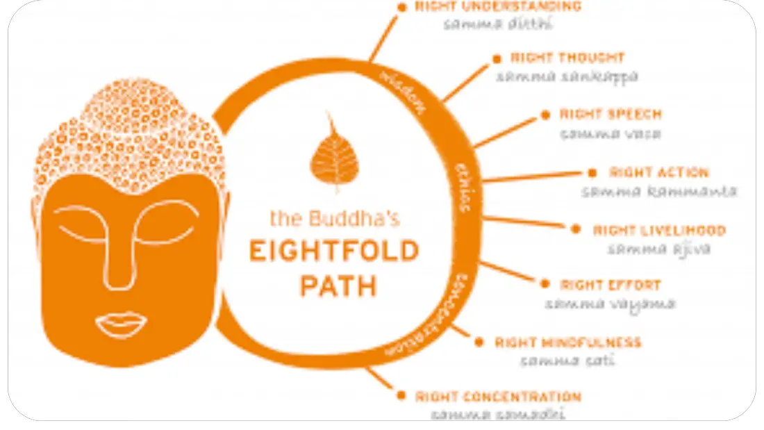 Noble Eightfold Path Buddhism